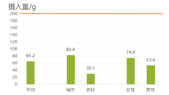 水果攝入量