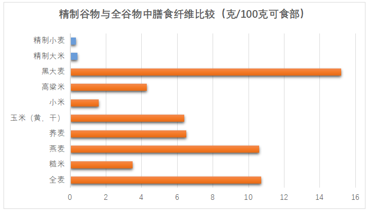 膳食纖維